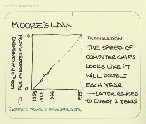 Moore's Law Sketch From sketchplanations.com